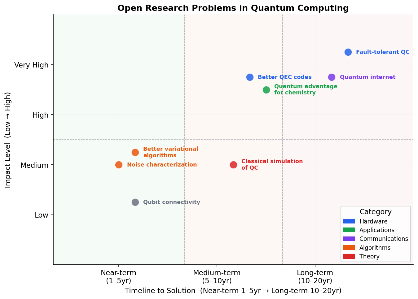 The Quantum Research Frontier: Open Problems Map