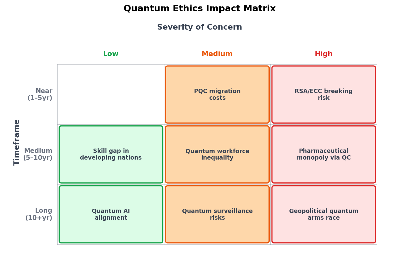 Quantum Technology Risk-Opportunity Matrix
