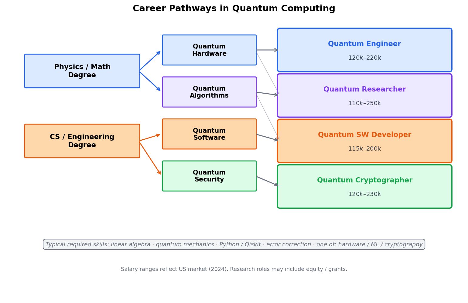 Quantum Career Pathway Map