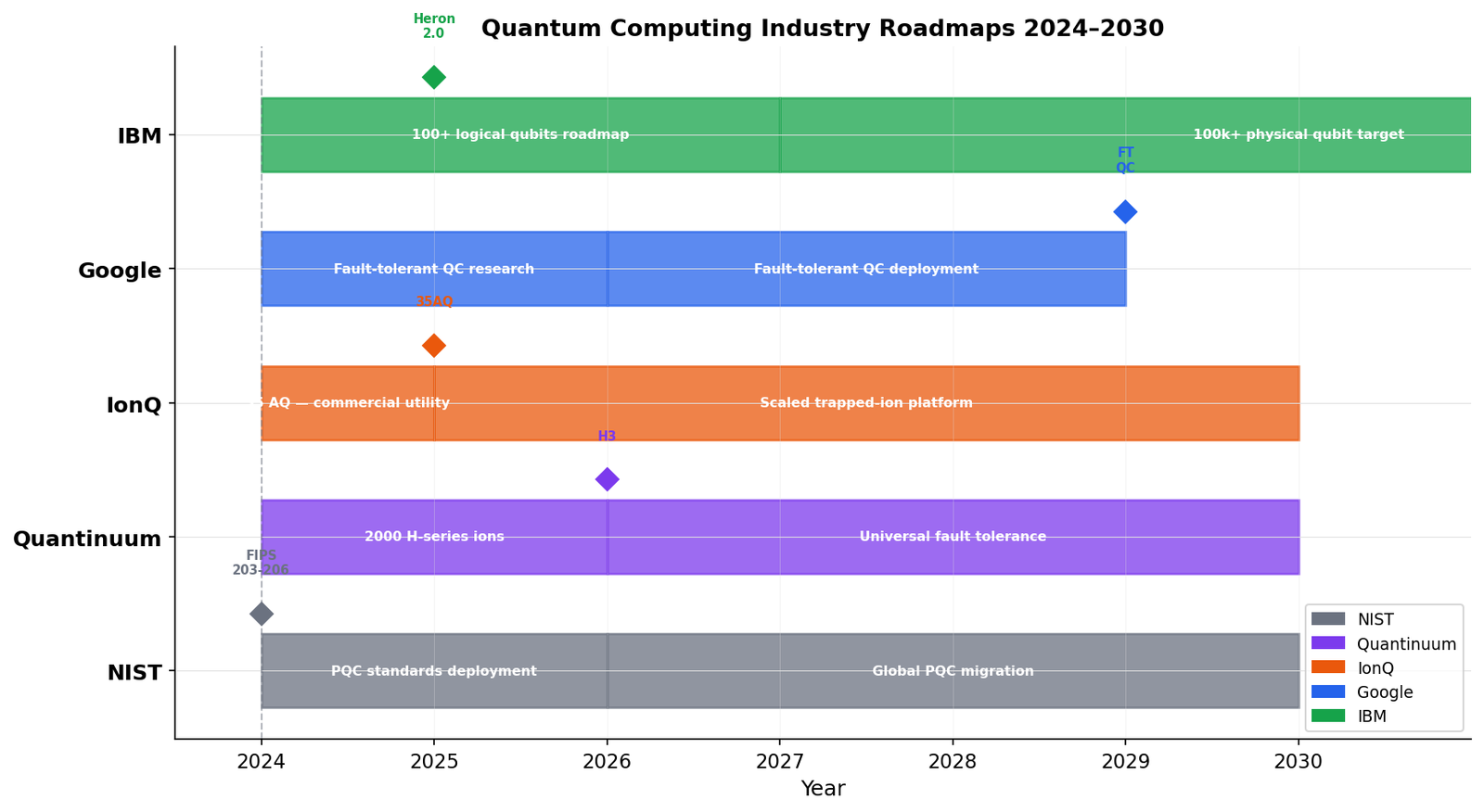 Comparative Industry Roadmaps to Fault Tolerance