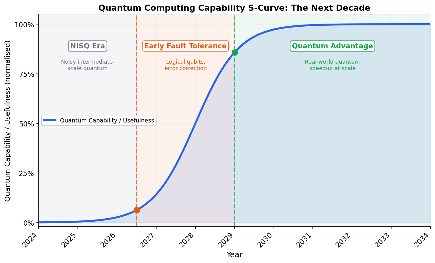 The Quantum Advantage Adoption Curve (2025–2035)